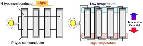 Hő és fény energia transzformációja