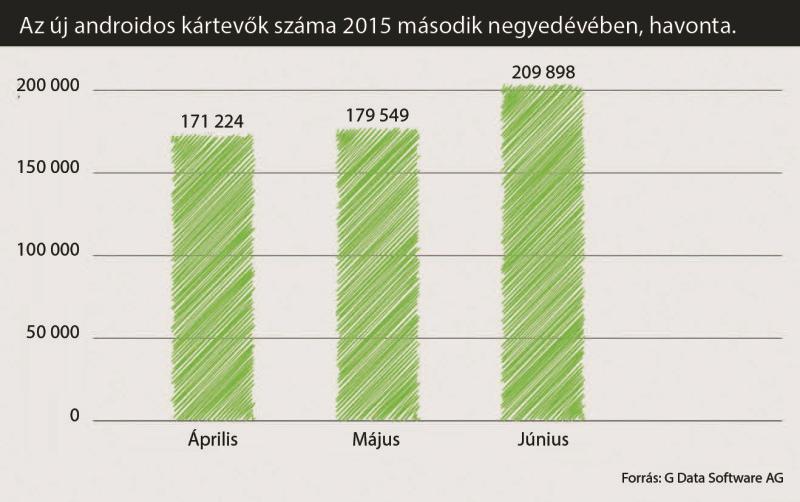 androidos-kartevok-szama