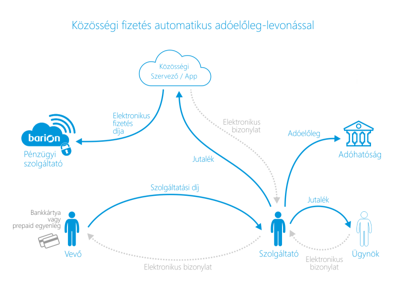KozossegiFizetesAdoeloleggel